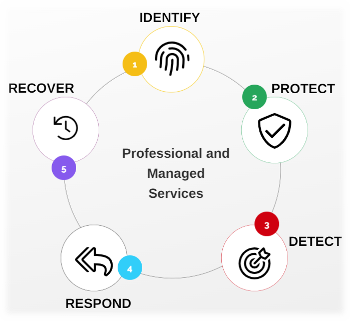 Cyber Security Services NIST